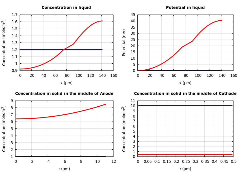 Concentrations and potentials