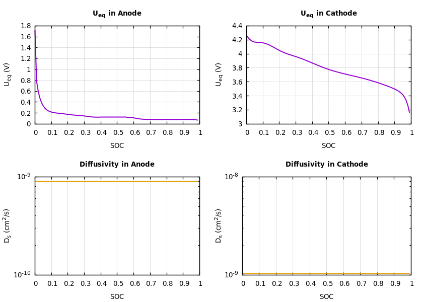 Parameters