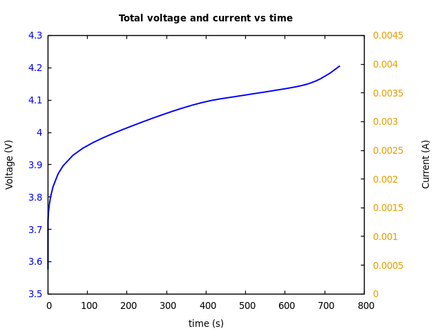 Voltage and currents