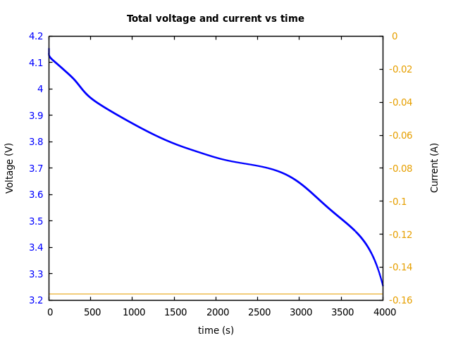 Voltage and currents