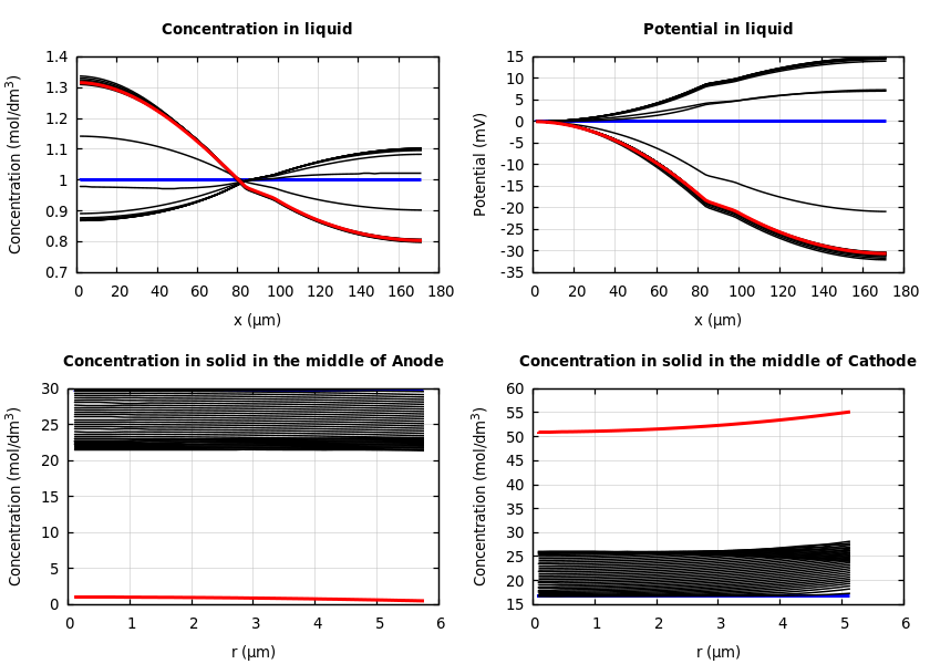 Concentrations and potentials