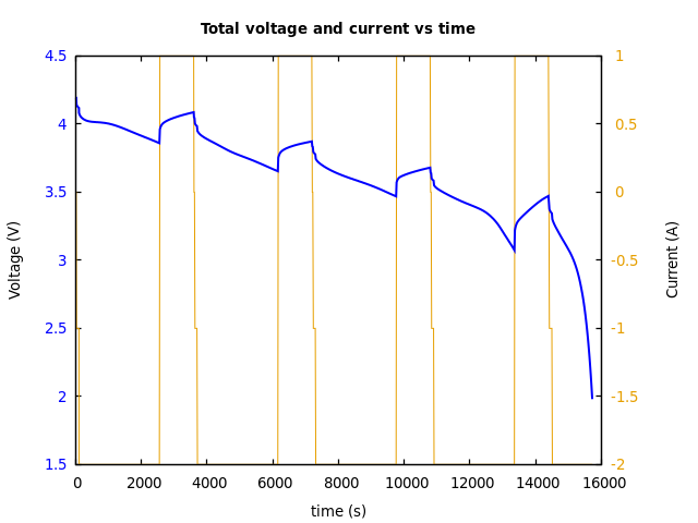 Voltage and currents