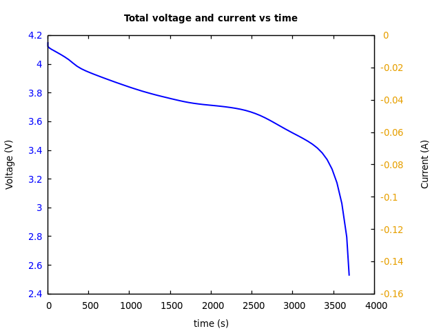 Voltage and currents