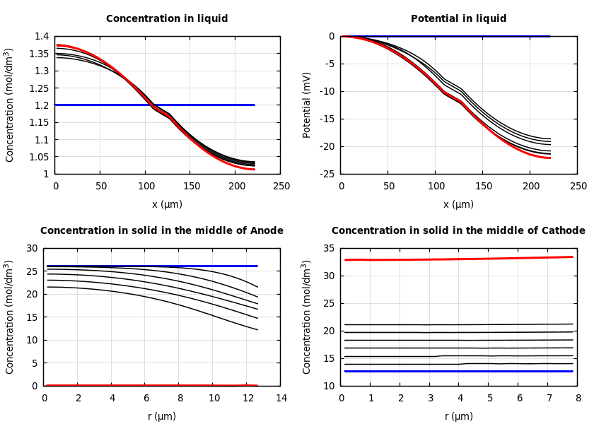 Concentrations and potentials