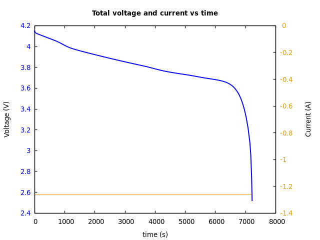 Voltage and currents