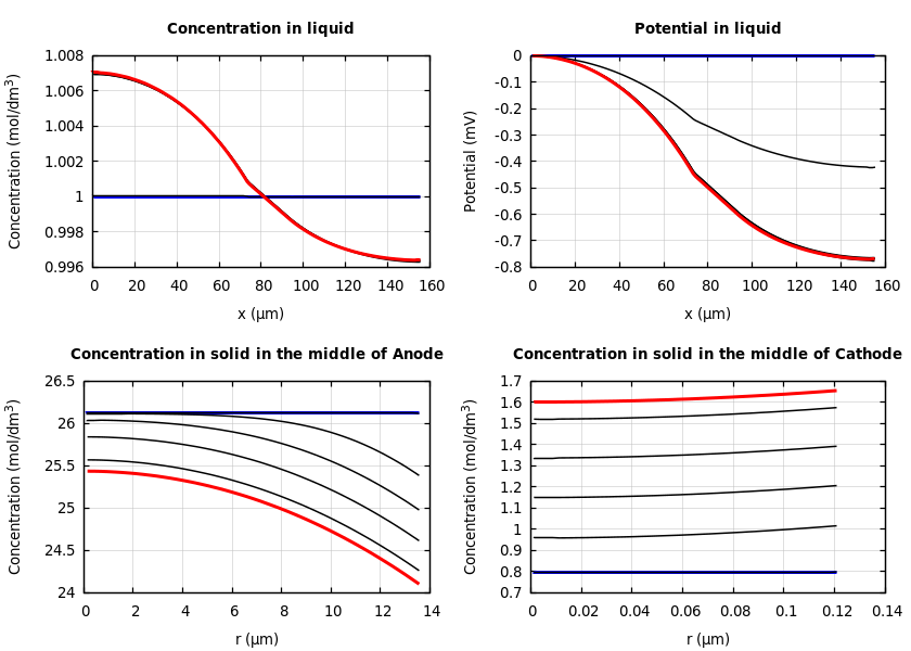 Concentrations and potentials