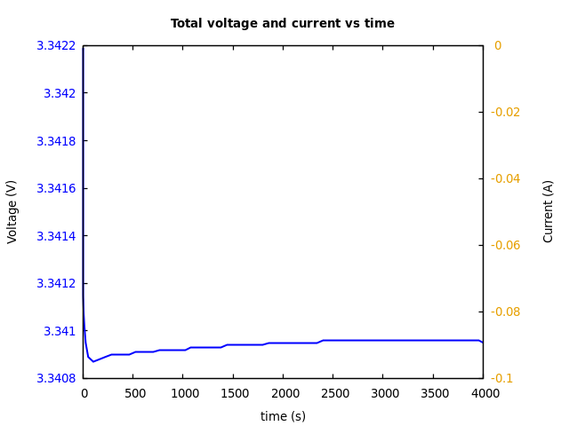 Voltage and currents
