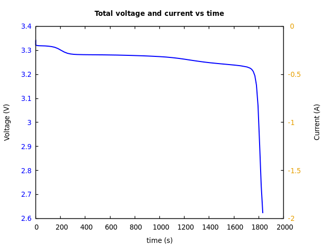 Voltage and currents