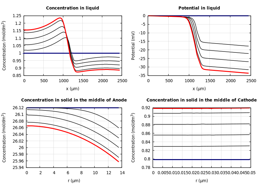 Concentrations and potentials