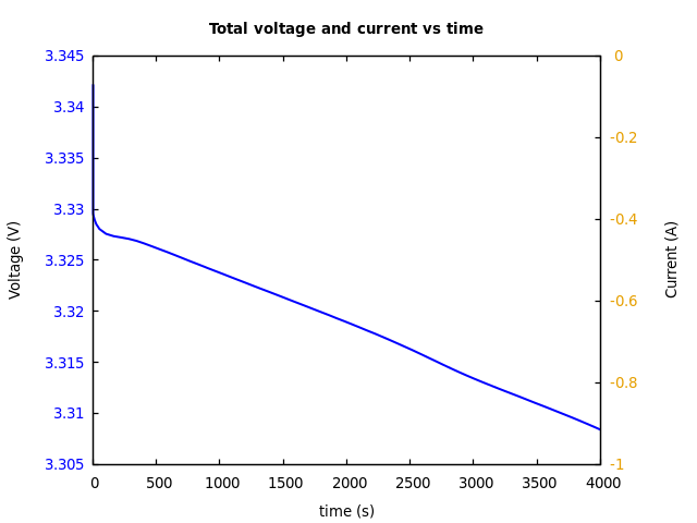 Voltage and currents