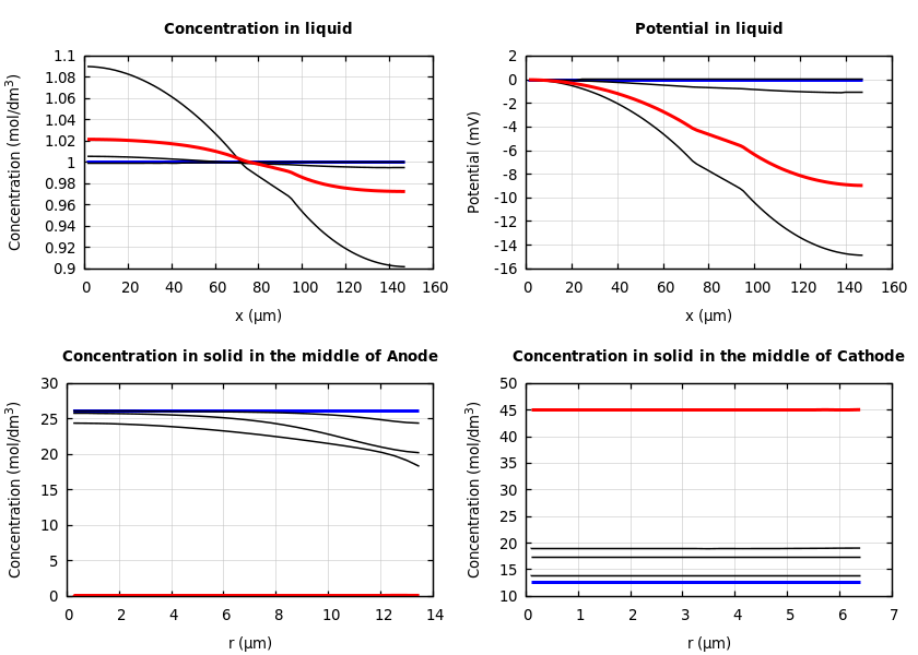 Concentrations and potentials
