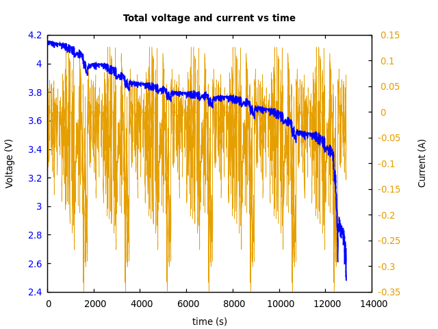 Voltage and currents