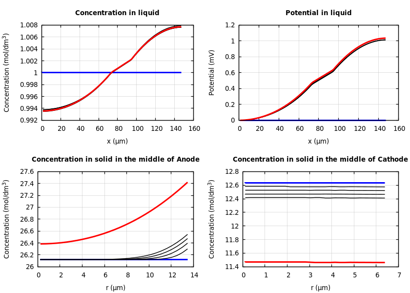 Concentrations and potentials