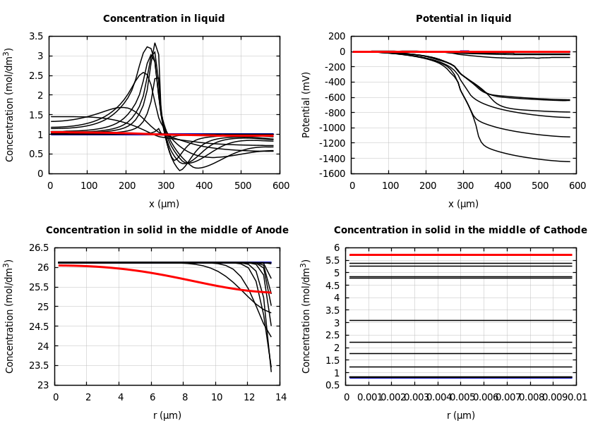 Concentrations and potentials