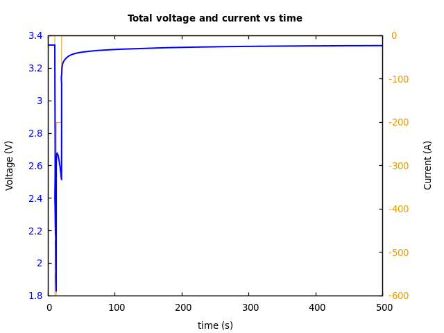 Voltage and currents