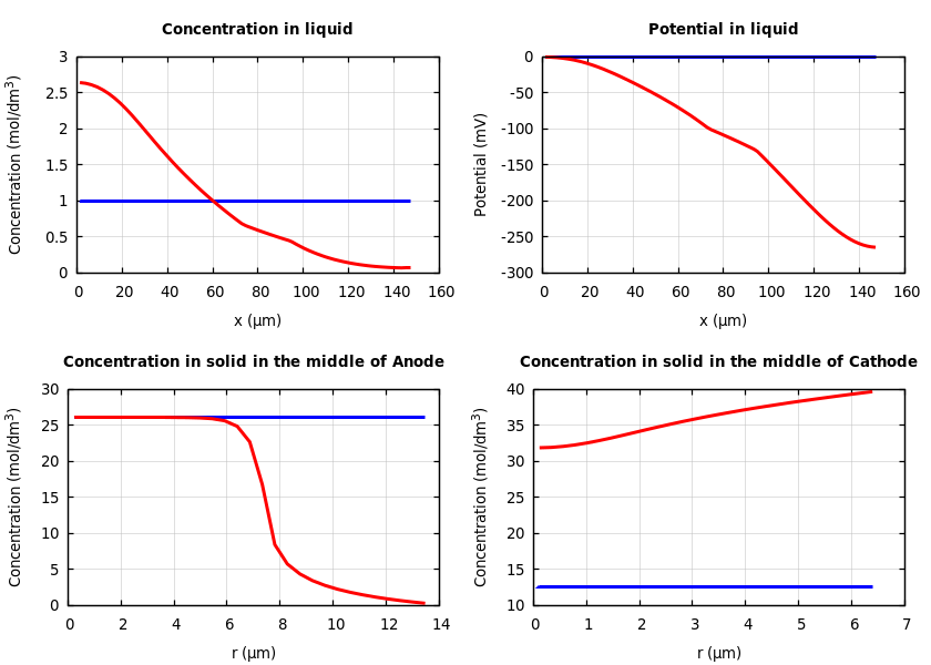 Concentrations and potentials