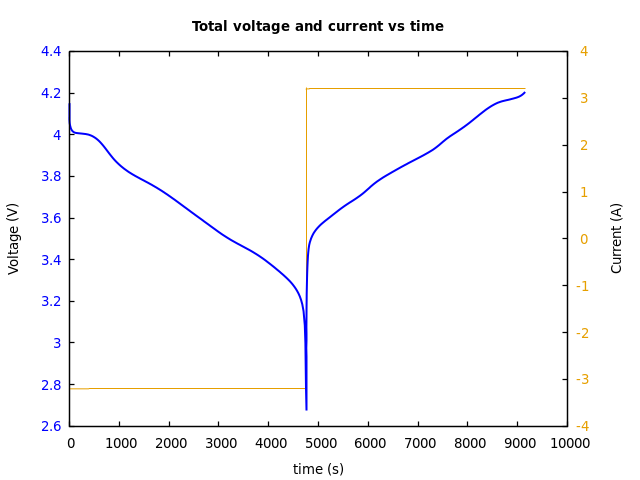 Voltage and currents