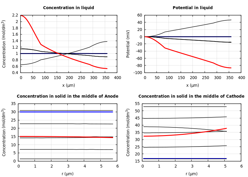 Concentrations and potentials