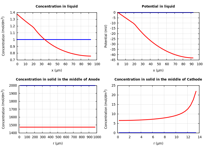 Concentrations and potentials