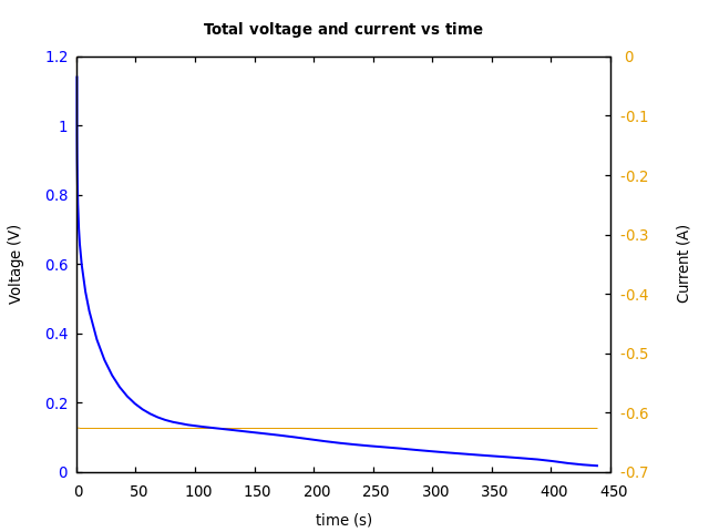 Voltage and currents