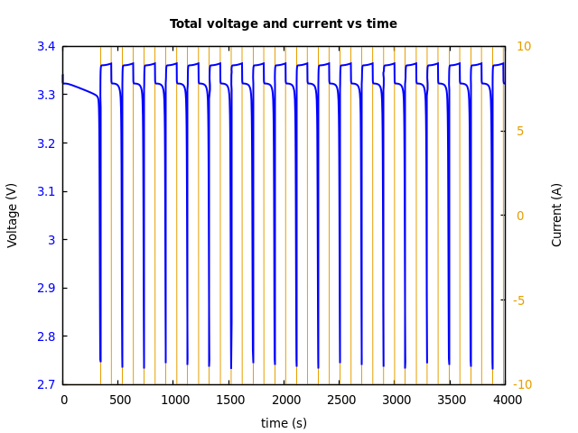 Voltage and currents