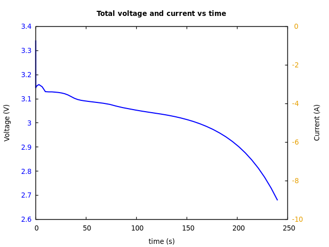 Voltage and currents