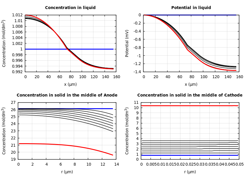 Concentrations and potentials