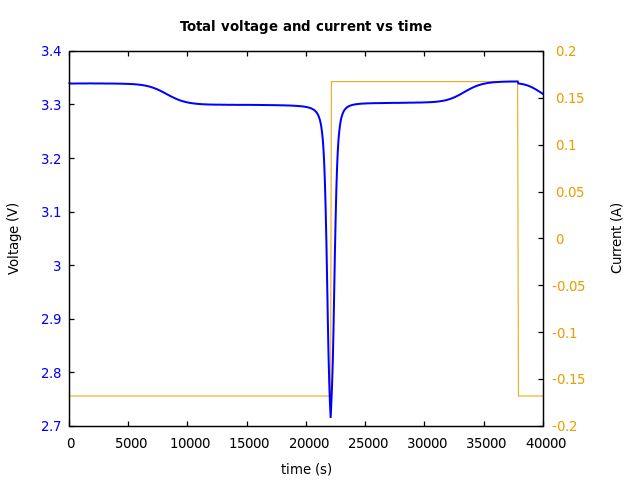 Voltage and currents