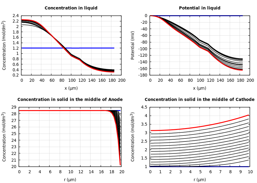 Concentrations and potentials
