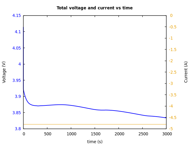 Voltage and currents