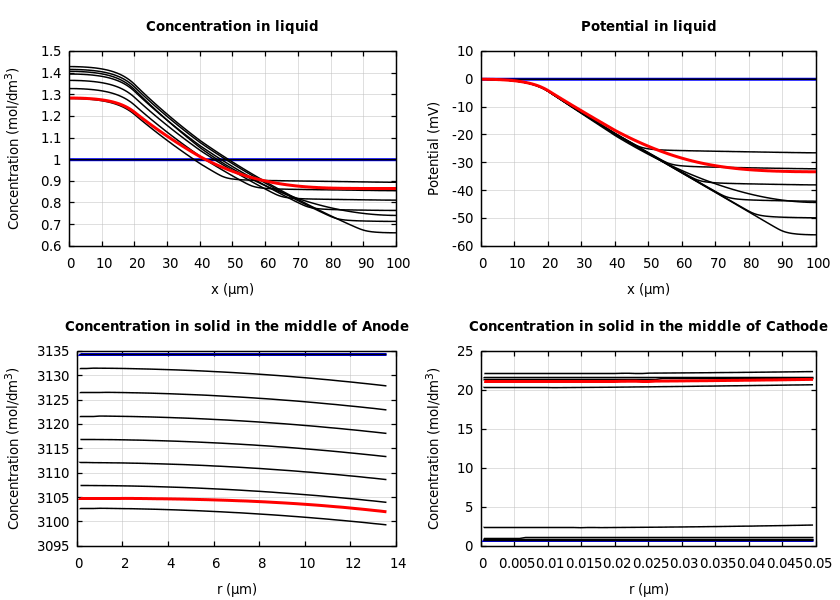 Concentrations and potentials