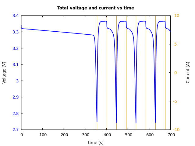 Voltage and currents