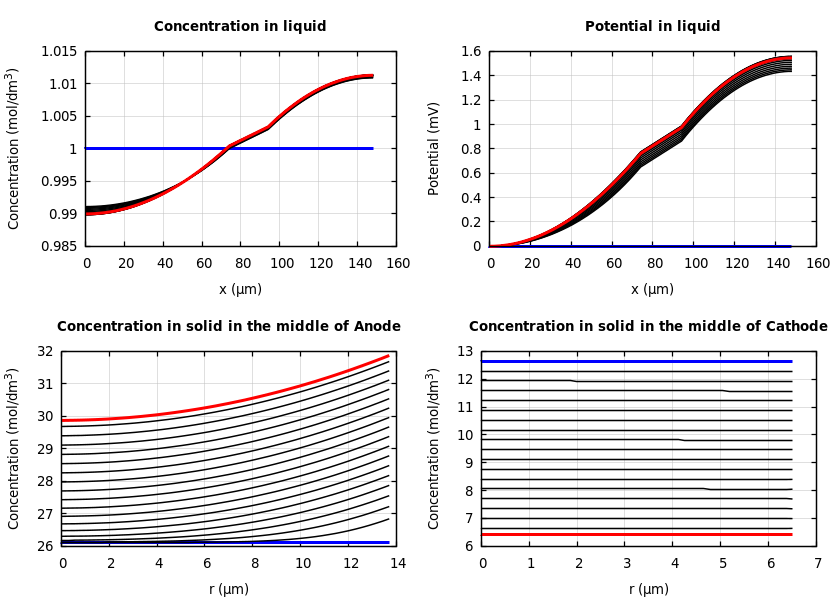 Concentrations and potentials