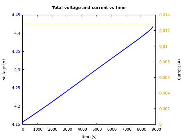 Voltage and currents