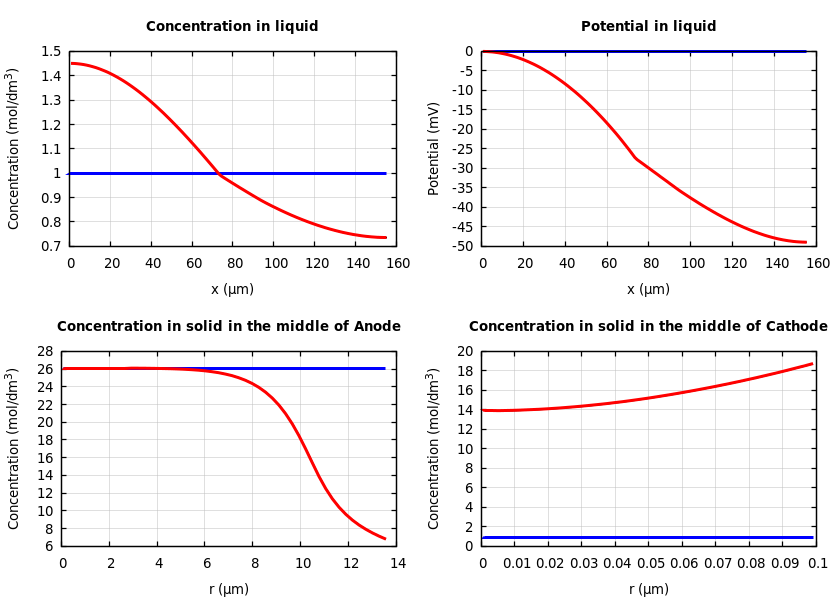 Concentrations and potentials