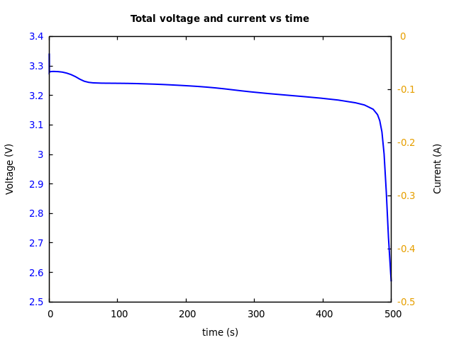 Voltage and currents