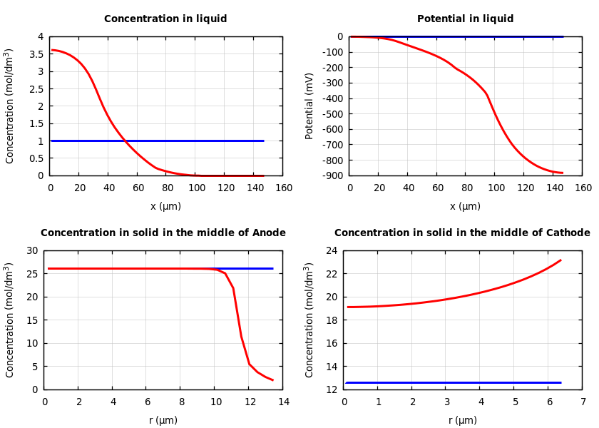 Concentrations and potentials