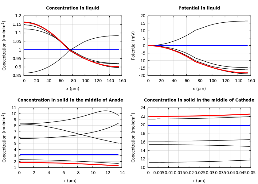 Concentrations and potentials