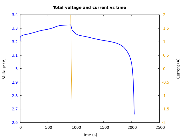 Voltage and currents