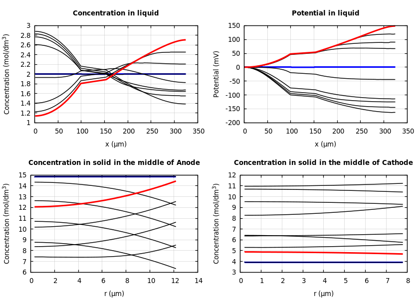 Concentrations and potentials