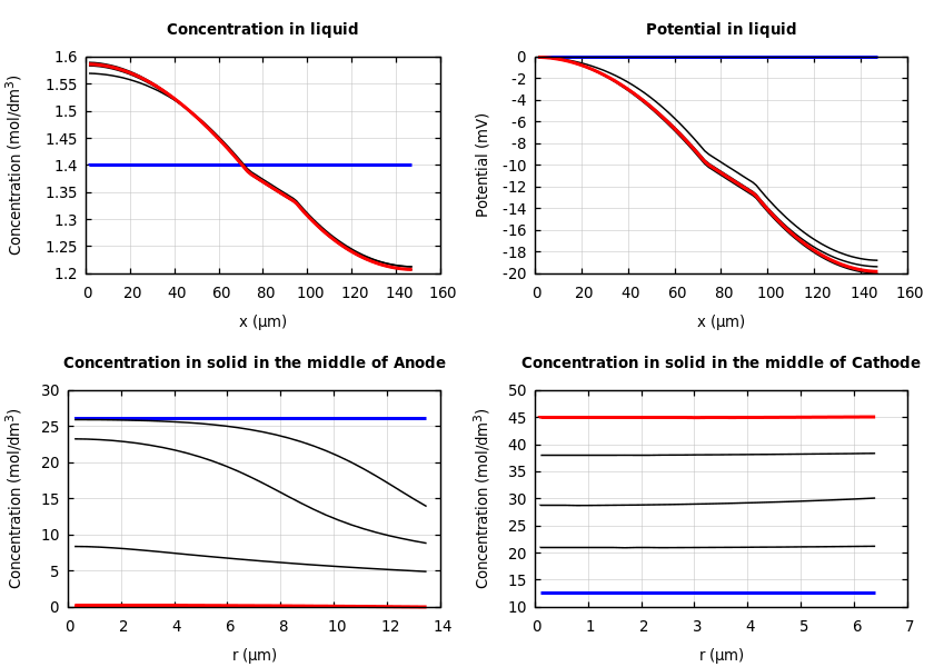 Concentrations and potentials