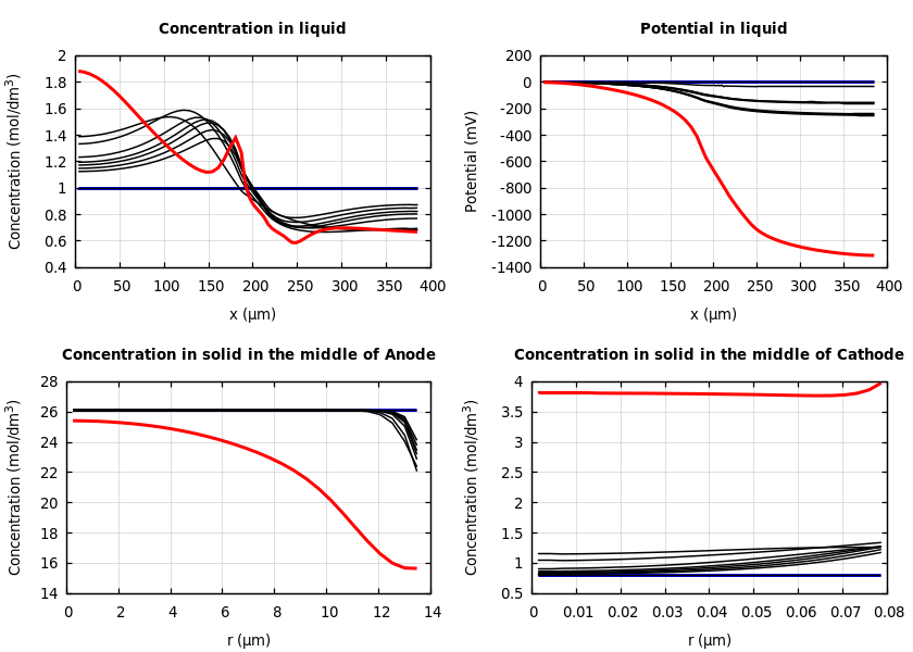 Concentrations and potentials