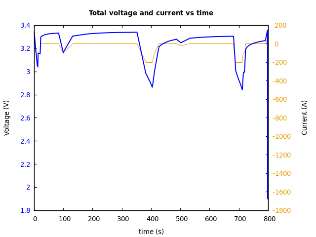 Voltage and currents