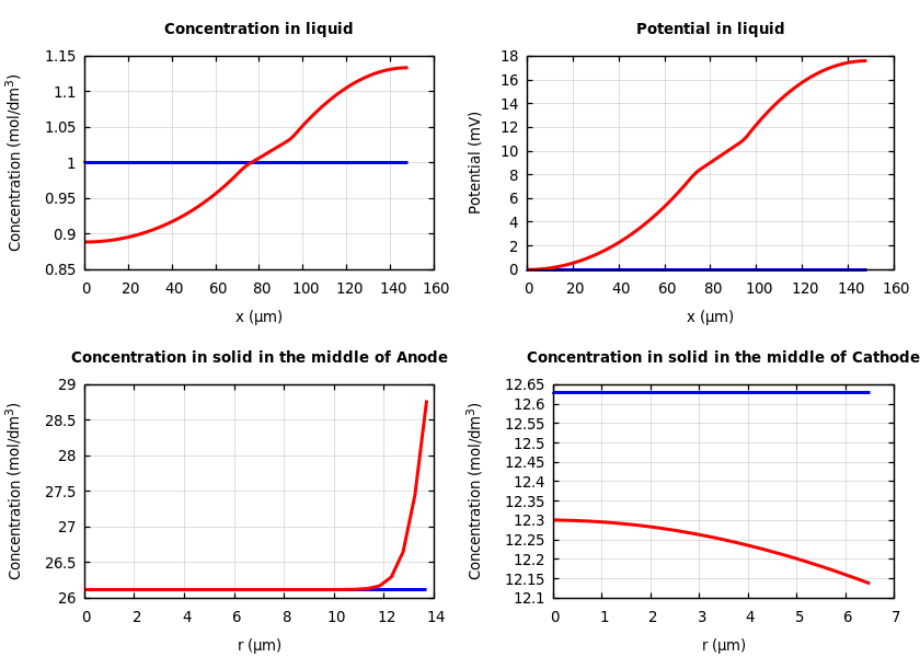 Concentrations and potentials