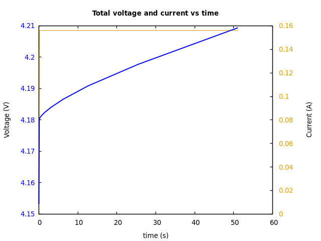 Voltage and currents