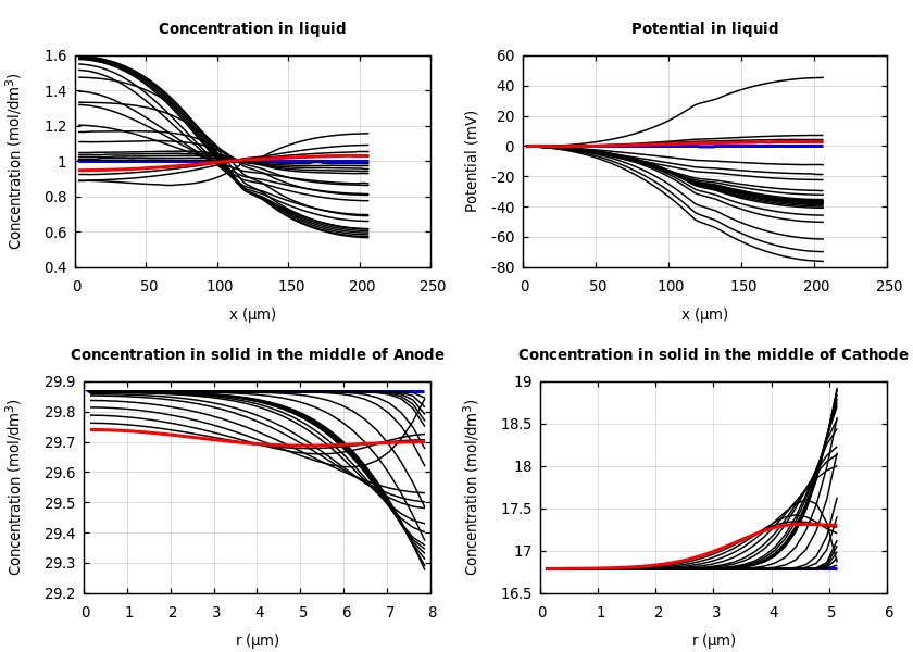 Concentrations and potentials