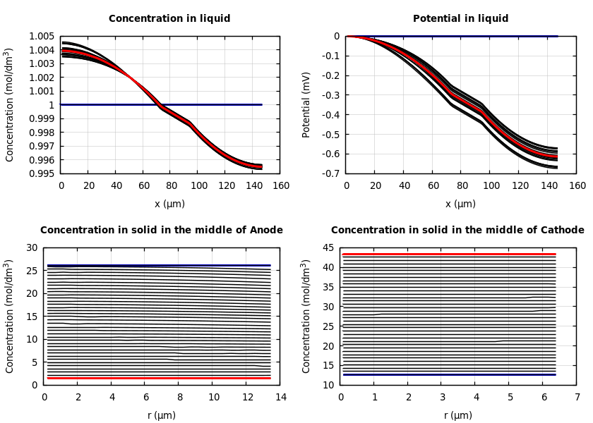 Concentrations and potentials