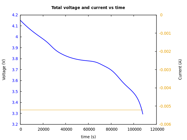 Voltage and currents