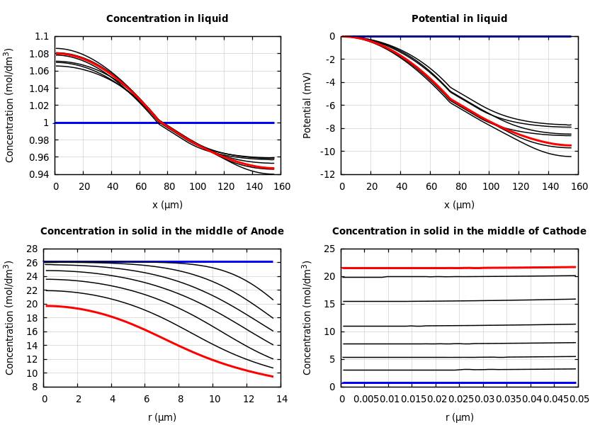 Concentrations and potentials