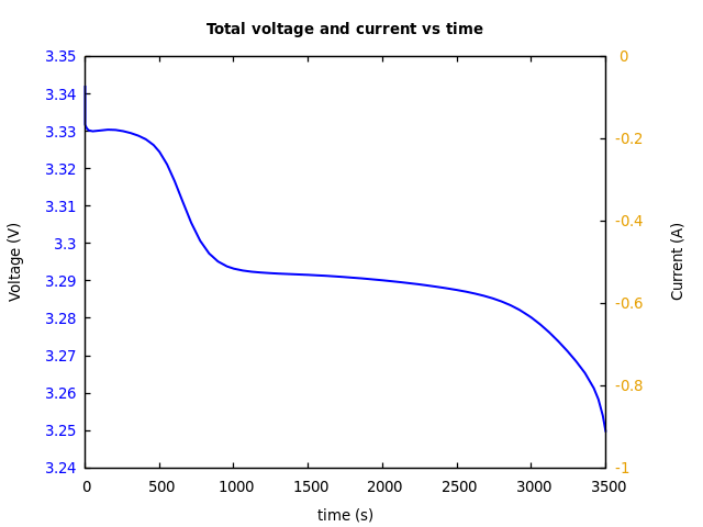 Voltage and currents
